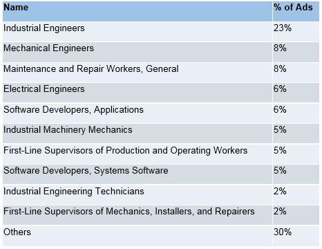 4.13.15 Jobs with the Most Demand for Robotics Skills in Manufacturing