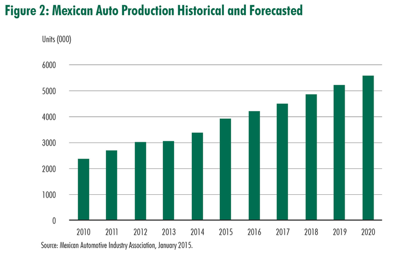 CBRE-MF05-13-2015_Reshoring-of-Auto-Production-Fig02.png
