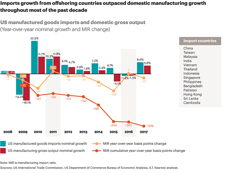 electronics, reshoring, imports, exports