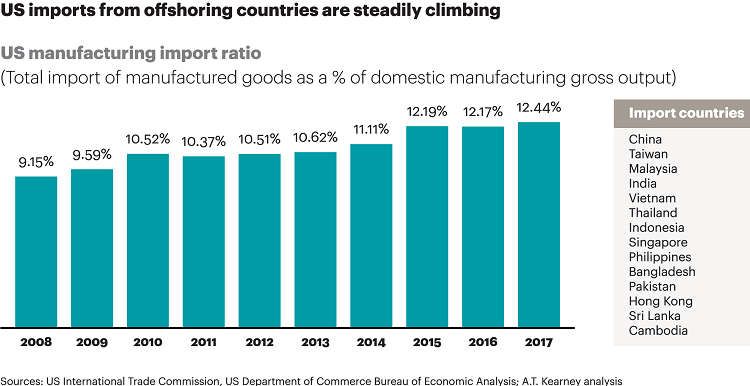imprts, exports, reshoring