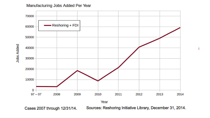 US manufacturing, growth, regulations, smart manufacturing, Reshoring Institute