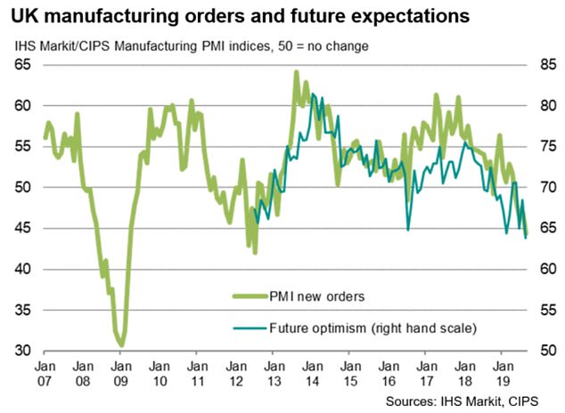 Firms’ expectations of future output deteriorated to the lowest since this series started in 2012