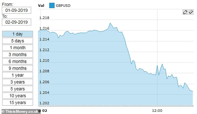 The pound fell 0.9 per cent against the US dollar on Monday to hit $1.2049