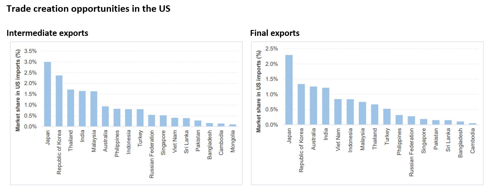 Trade creation opportunities in the US