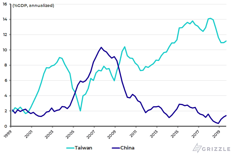 Taiwan and China annualized current account surplus as pct of GDP