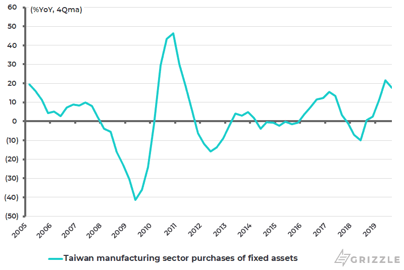 Taiwan manufacturing sector purchases of fixed assets