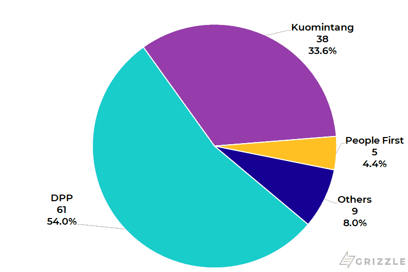 2020 Taiwan Legislative Yuan election results (number of seats)