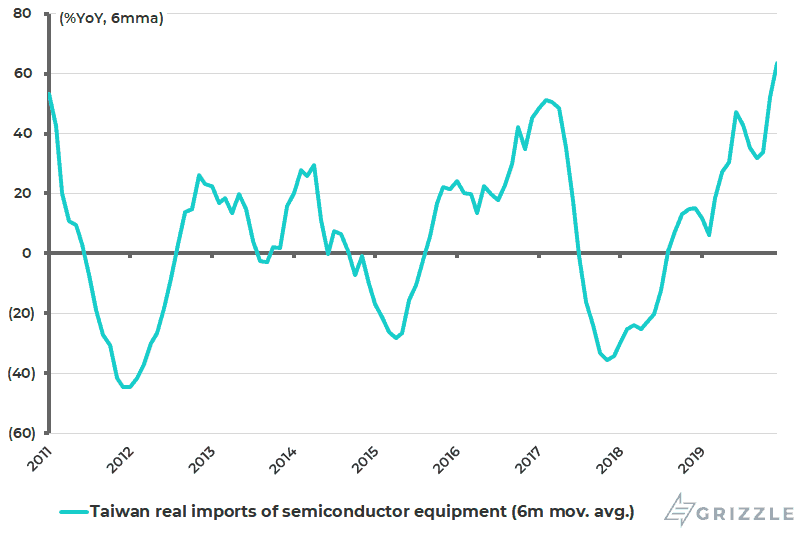 Growth in Taiwan real imports of semiconductor equipment
