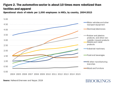 Figure 2. The automotive sector is about 10 times more robotized than textiles and apparel 