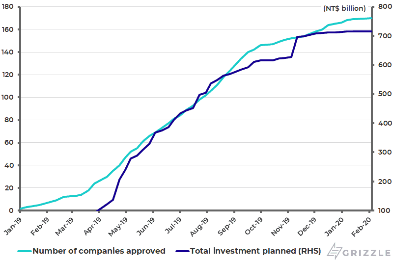 Taiwanese companies action plans to invest back in Taiwan