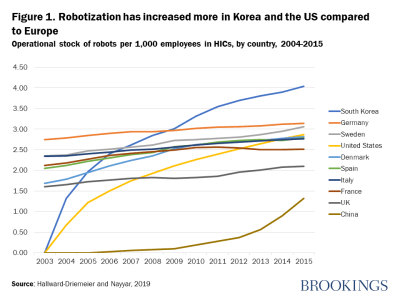 Figure 1. Robotization has increased more in Korea and the US compared to Europe