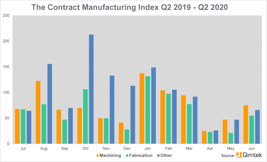 Positive signs for subcontract market