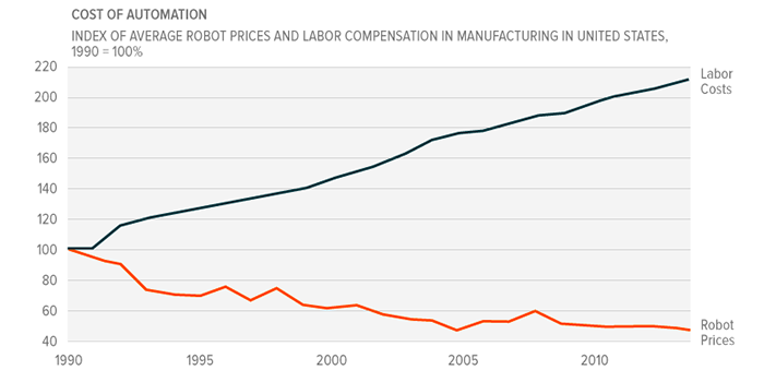 How Supply Chain Disruptions Are Accelerating Robotics Adoption