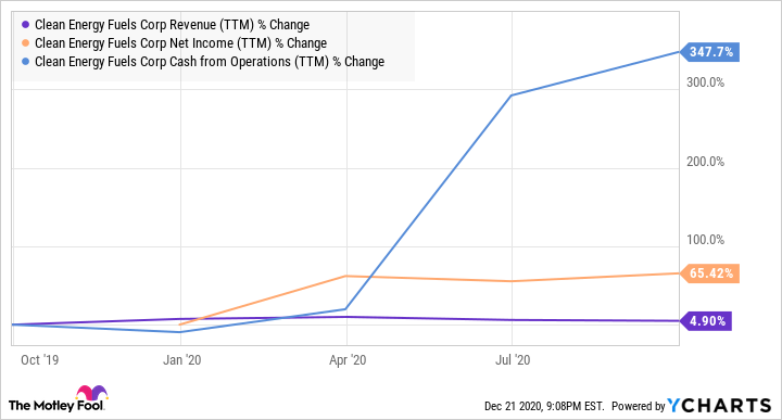 CLNE Revenue (TTM) Chart