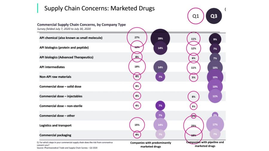 Commercial supply chain concerns