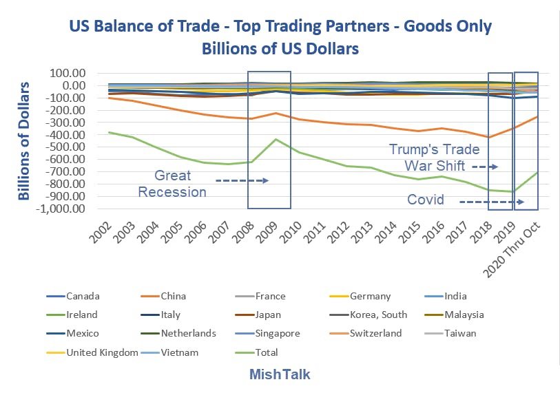 US Balance of Trade Top Trading Partners 2020-10