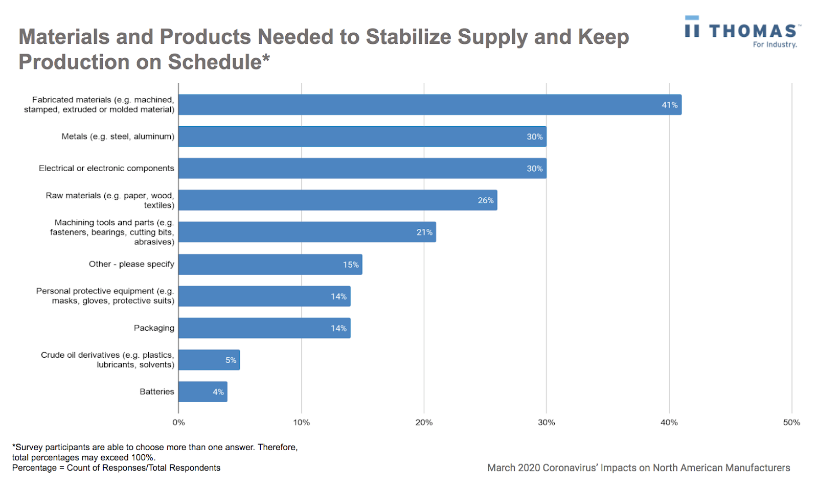 Materials & ProductsNorth American reshoring - Needed to Stabilize Supply During COVID-19