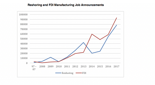 reshoring, manufacturing, jobs, U.S.