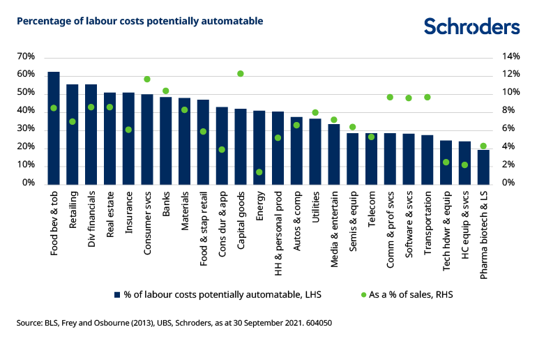 Chart showing % of labour costs that are automatable 604050-automation-chart2.png