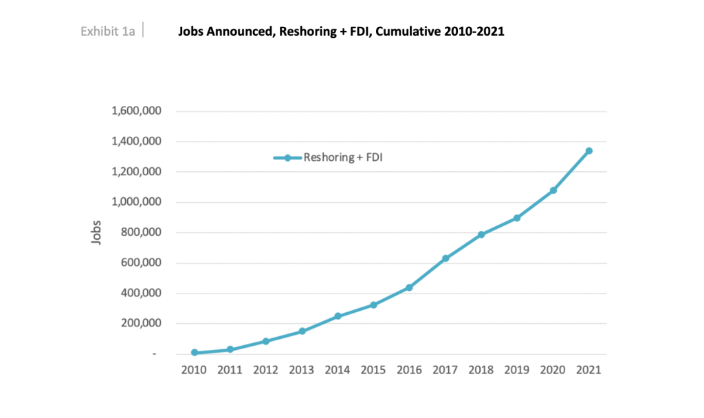 Chart showing reshoring job growth since 2010