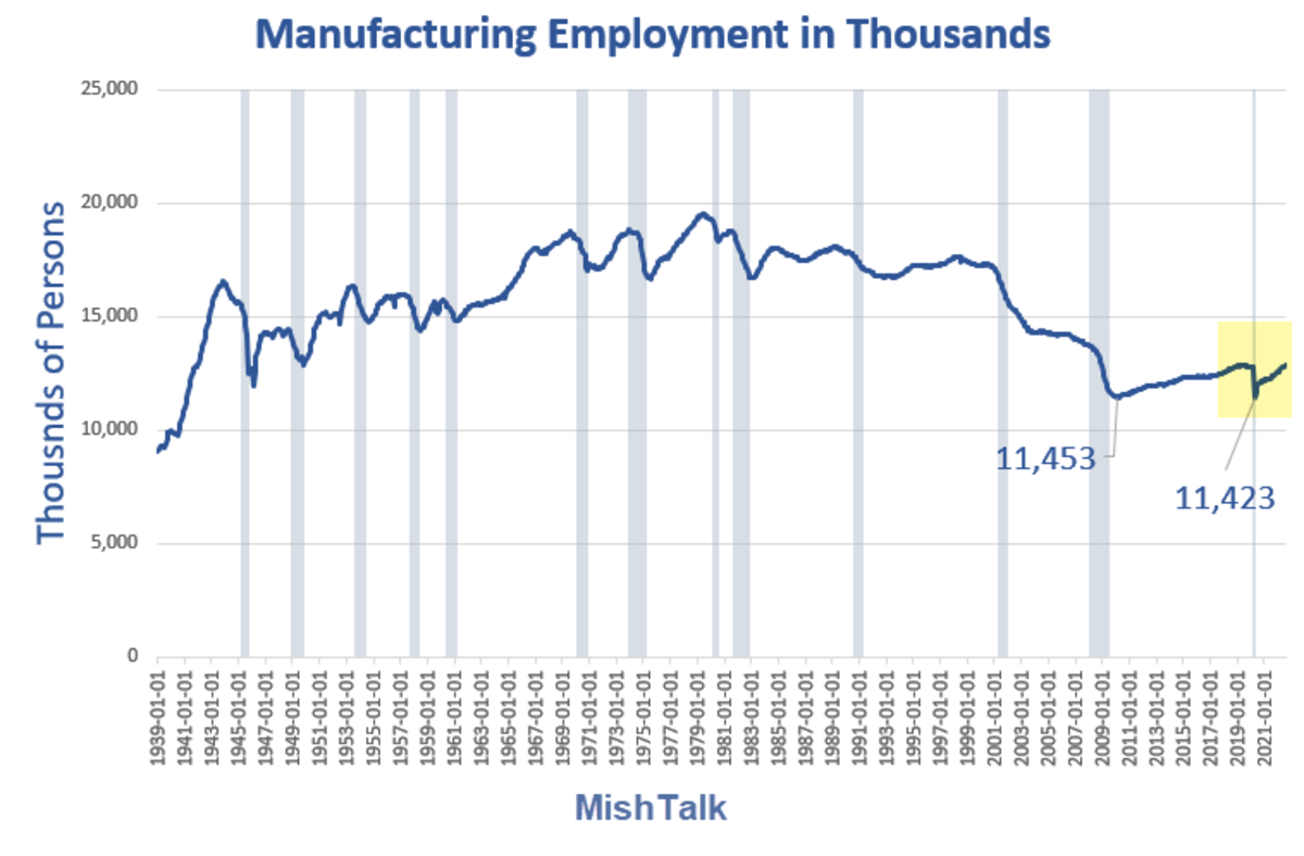 Manufacturing employment data by the BLS, chart by Mish