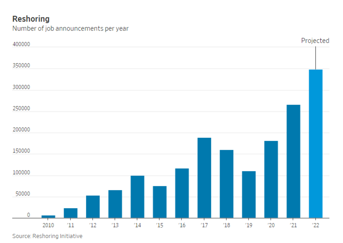 Reshoring Initiative WSJ