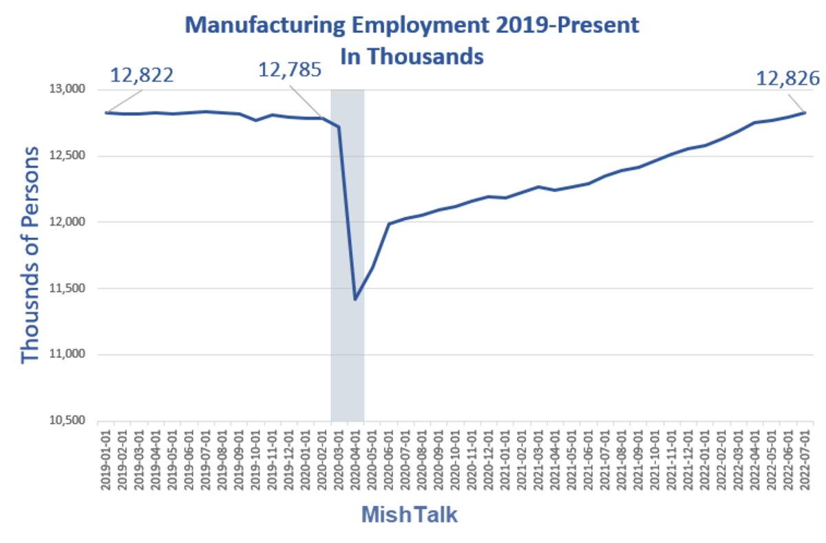 Manufacturing employment data by the BLS, chart by Mish