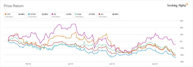 YTD Performance of Industrials