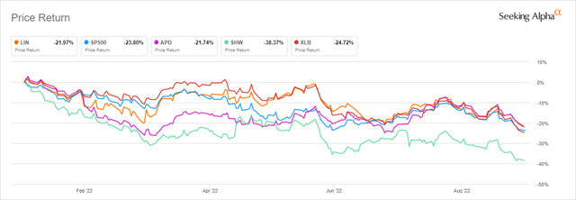 YTD Performance of Materials