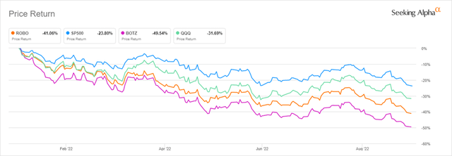 YTD of Robotics, Automation, and Large Tech