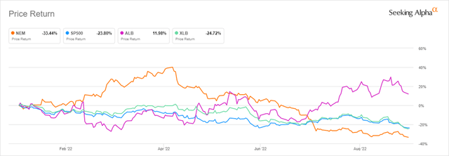 YTD Performance of Materials