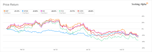 YTD Copper Miner Performance