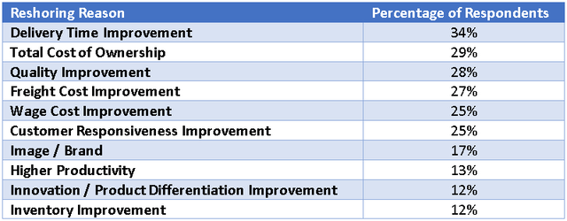 Top Reasons for Reshoring Production