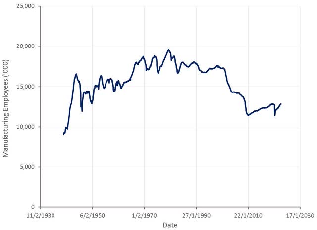 US Manufacturing Employees