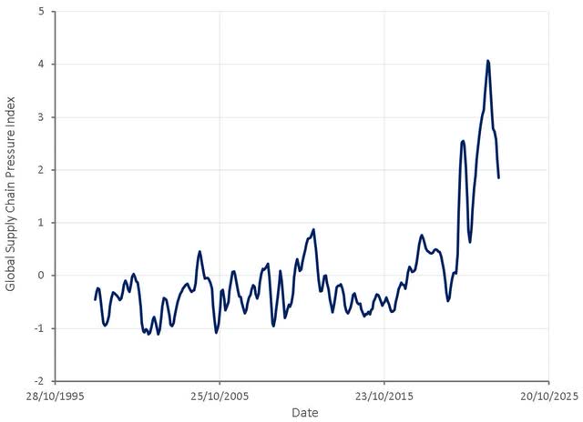 Global Supply Chain Pressure Index