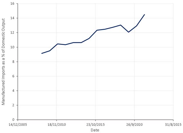 US Manufacturing Imports as a Percentage of Domestic Output