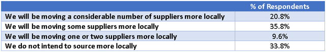 Survey of Firms Reshoring Plans in September 2020