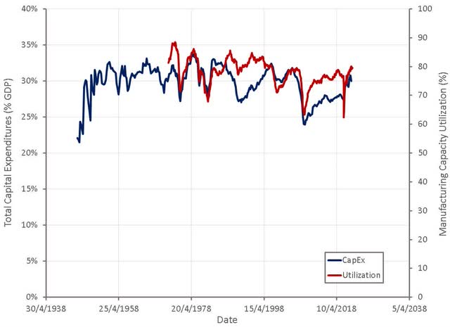 Capital Expenditures and Manufacturing Capacity Utilization in the US