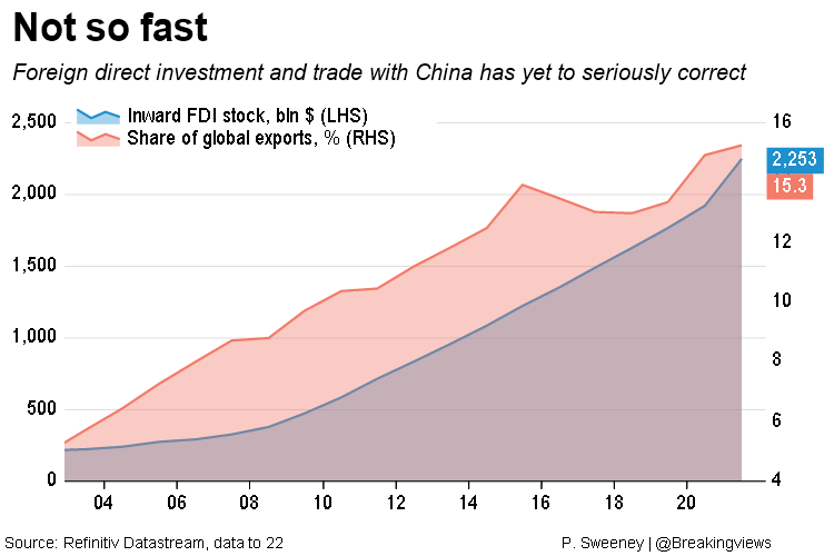 Not so fast: Foreign direct investment and trade with China has yet to seriously correct